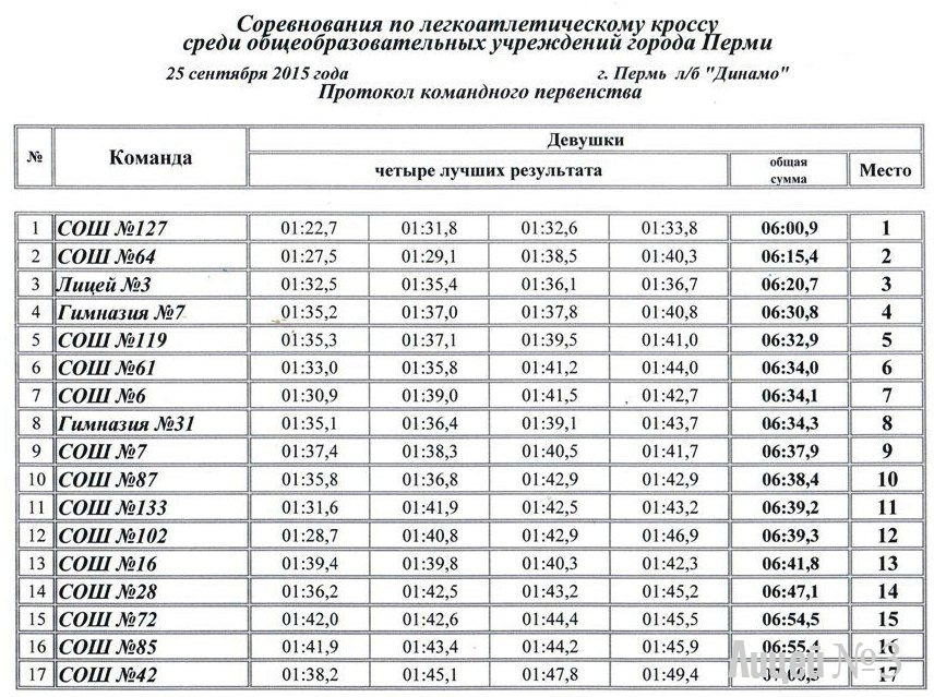 Протокол соревнований по легкой атлетике в школе образец